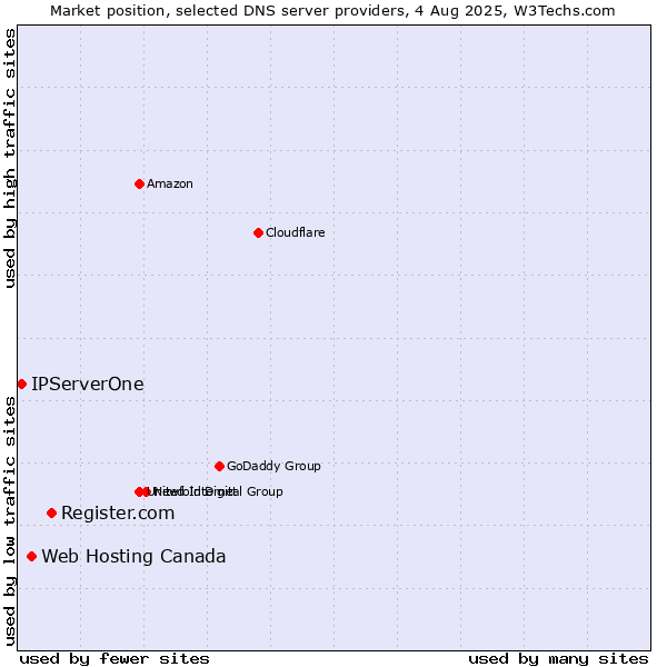 Market position of Register.com vs. Web Hosting Canada vs. IPServerOne