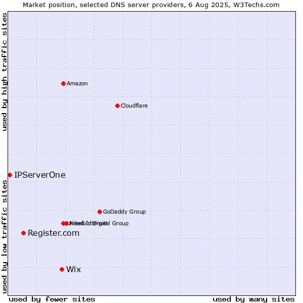 Market position of Wix vs. Register.com vs. IPServerOne
