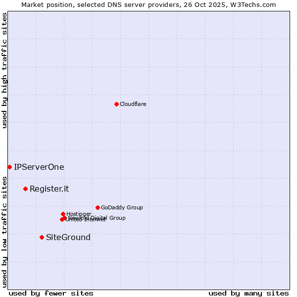 Market position of SiteGround vs. Register.it vs. IPServerOne