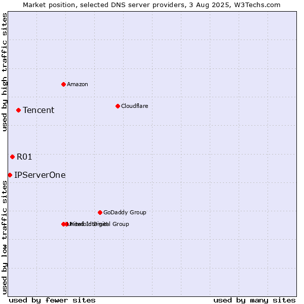 Market position of Tencent vs. R01 vs. IPServerOne