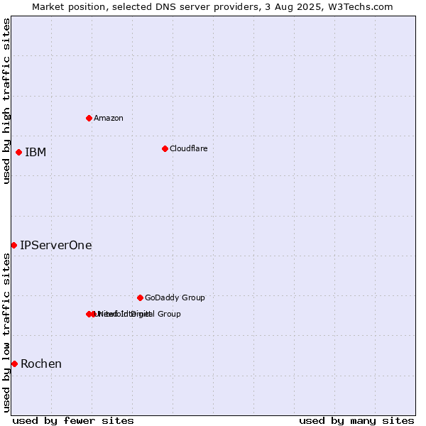 Market position of IBM vs. Rochen vs. IPServerOne