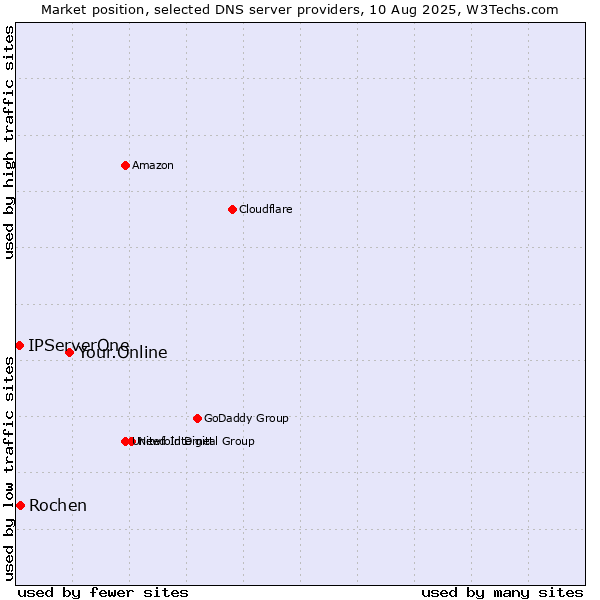 Market position of Your.Online vs. Rochen vs. IPServerOne