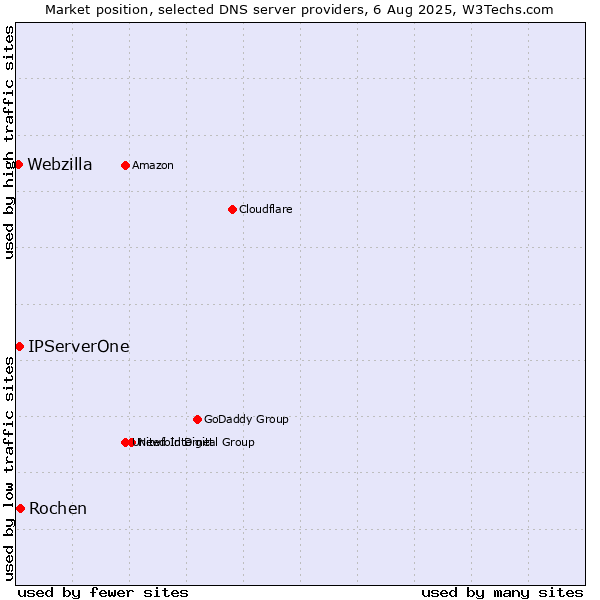 Market position of Rochen vs. IPServerOne vs. Webzilla