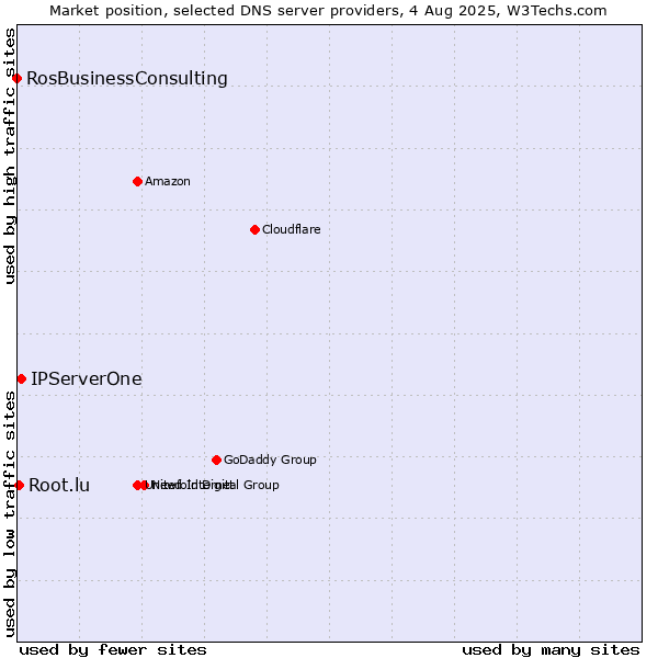 Market position of IPServerOne vs. Root.lu vs. RosBusinessConsulting