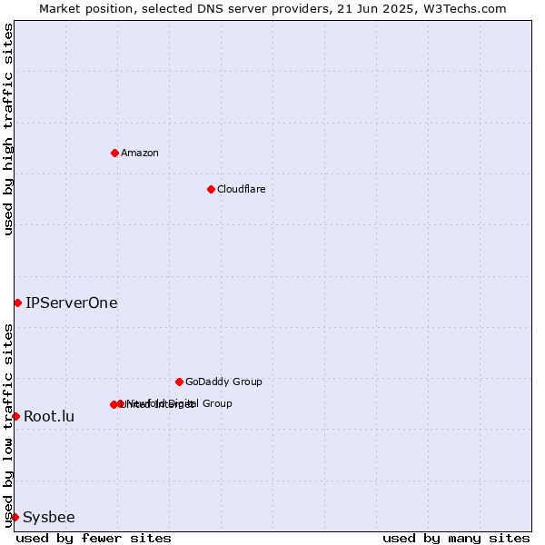 Market position of IPServerOne vs. Root.lu vs. Sysbee