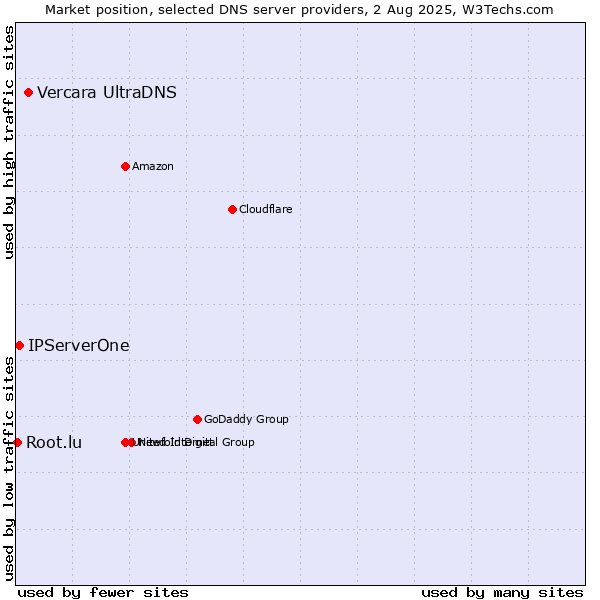 Market position of Vercara UltraDNS vs. IPServerOne vs. Root.lu