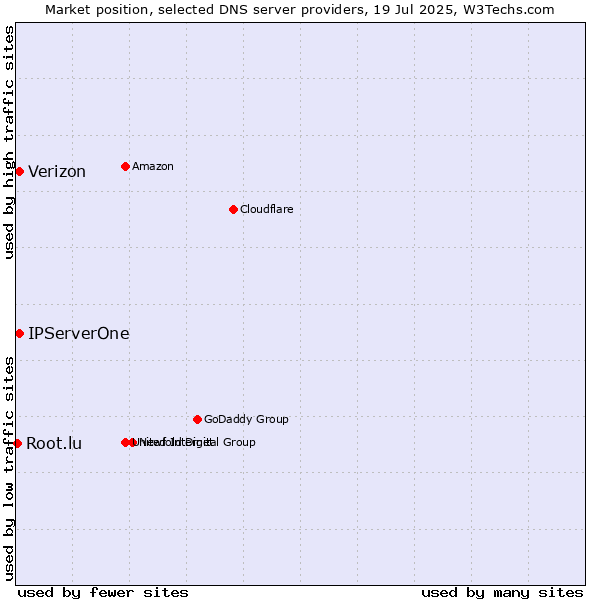 Market position of IPServerOne vs. Verizon vs. Root.lu