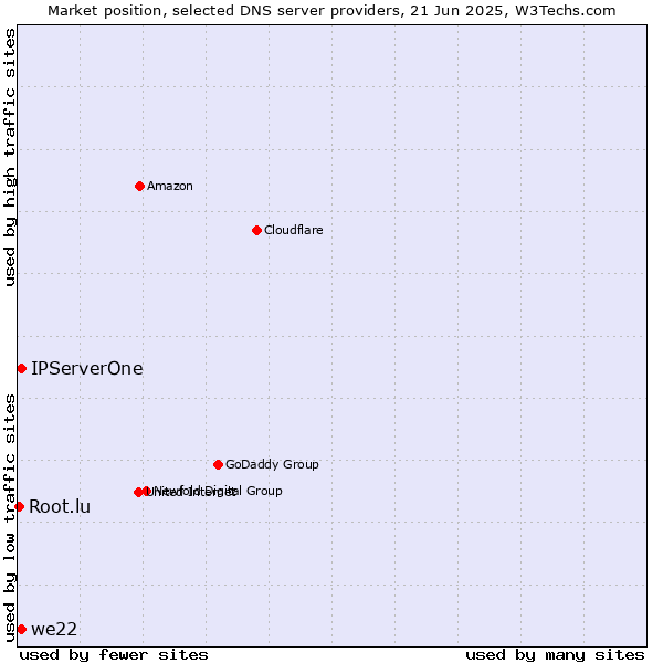 Market position of IPServerOne vs. we22 vs. Root.lu