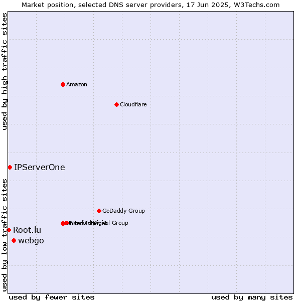 Market position of webgo vs. IPServerOne vs. Root.lu