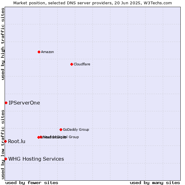 Market position of IPServerOne vs. WHG Hosting Services vs. Root.lu