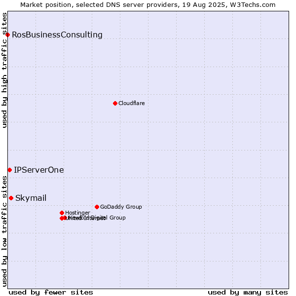 Market position of Skymail vs. IPServerOne vs. RosBusinessConsulting
