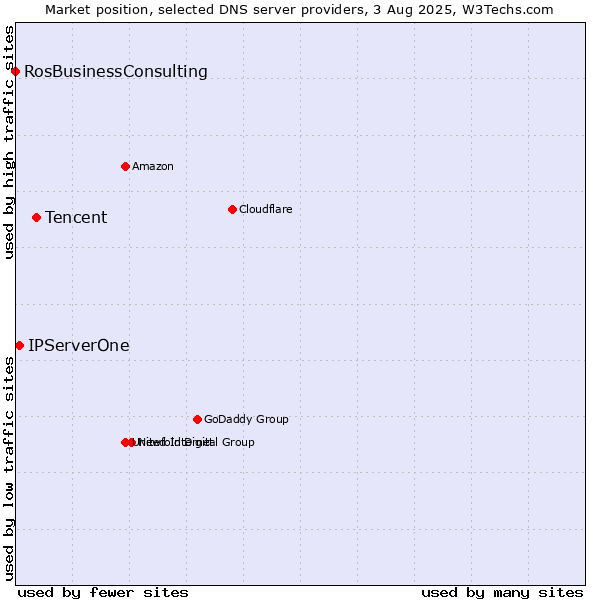 Market position of Tencent vs. IPServerOne vs. RosBusinessConsulting