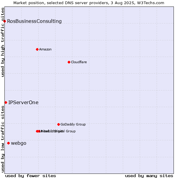 Market position of webgo vs. IPServerOne vs. RosBusinessConsulting