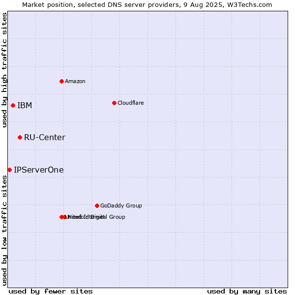 Market position of RU-Center vs. IBM vs. IPServerOne