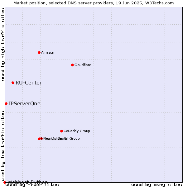 Market position of RU-Center vs. IPServerOne vs. Webhost Python