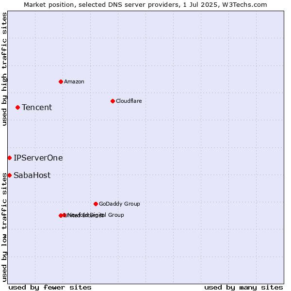 Market position of Tencent vs. SabaHost vs. IPServerOne