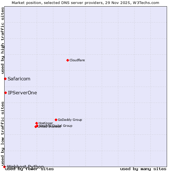 Market position of IPServerOne vs. Safaricom vs. Webhost Python