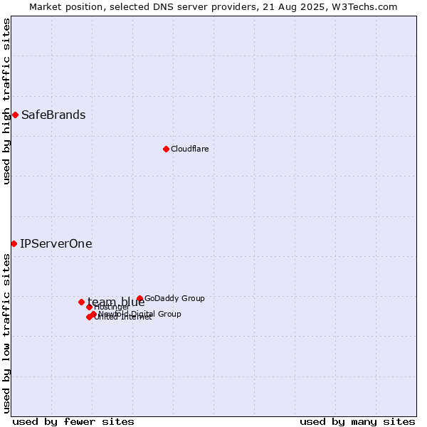 Market position of team.blue vs. SafeBrands vs. IPServerOne
