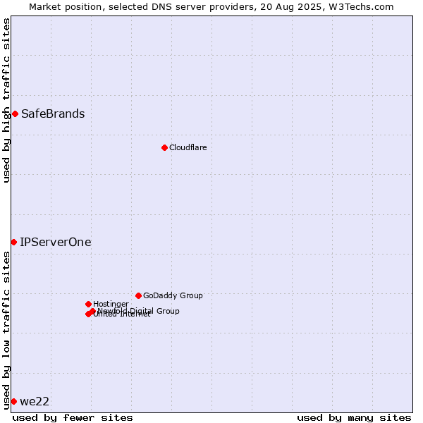 Market position of SafeBrands vs. IPServerOne vs. we22