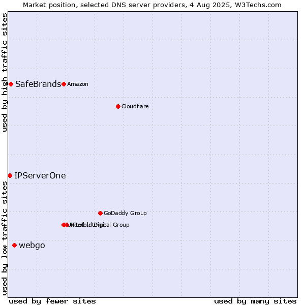 Market position of webgo vs. SafeBrands vs. IPServerOne