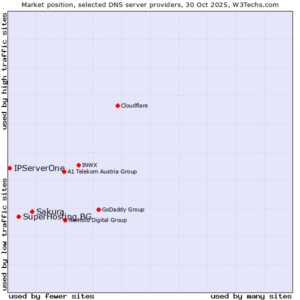 Market position of Sakura vs. SuperHosting.BG vs. IPServerOne