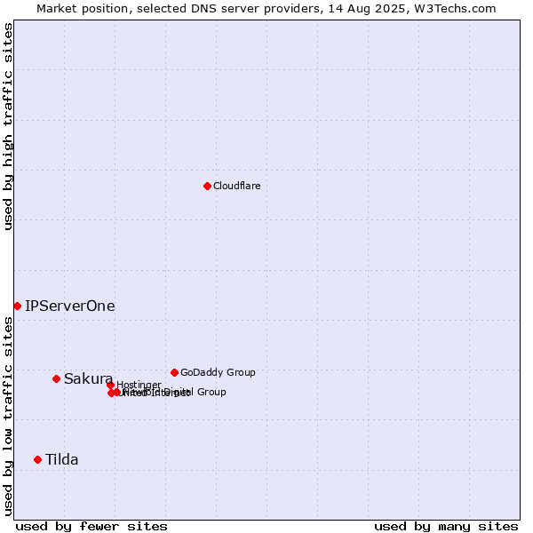 Market position of Sakura vs. Tilda vs. IPServerOne