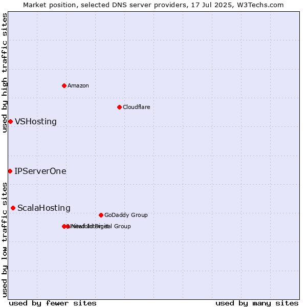 Market position of ScalaHosting vs. VSHosting vs. IPServerOne