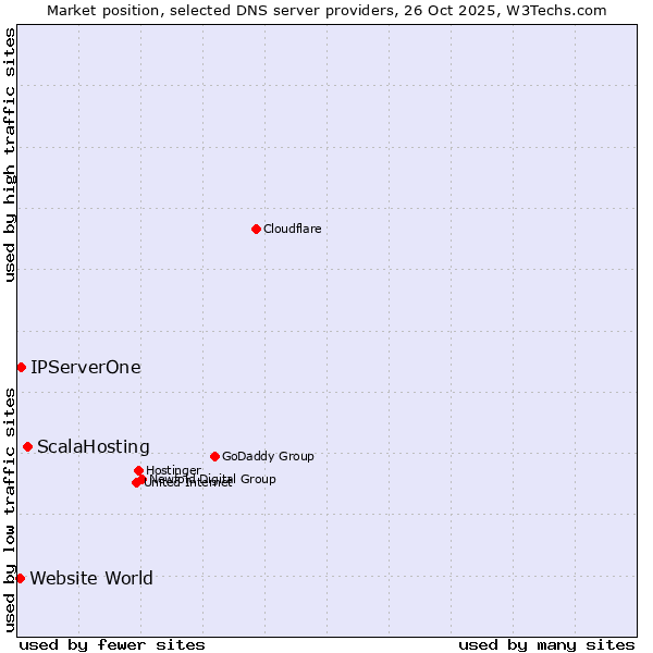Market position of ScalaHosting vs. IPServerOne vs. Website World
