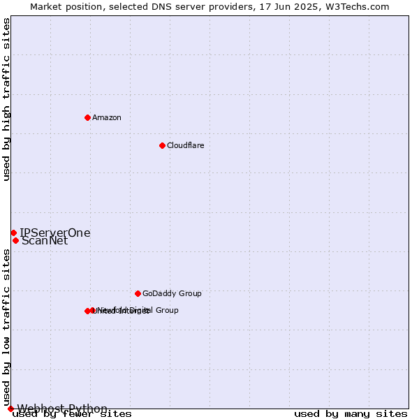 Market position of ScanNet vs. IPServerOne vs. Webhost Python