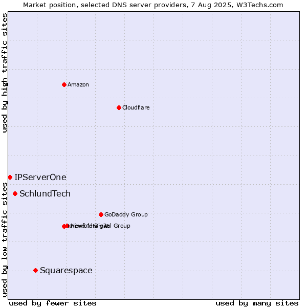 Market position of Squarespace vs. SchlundTech vs. IPServerOne