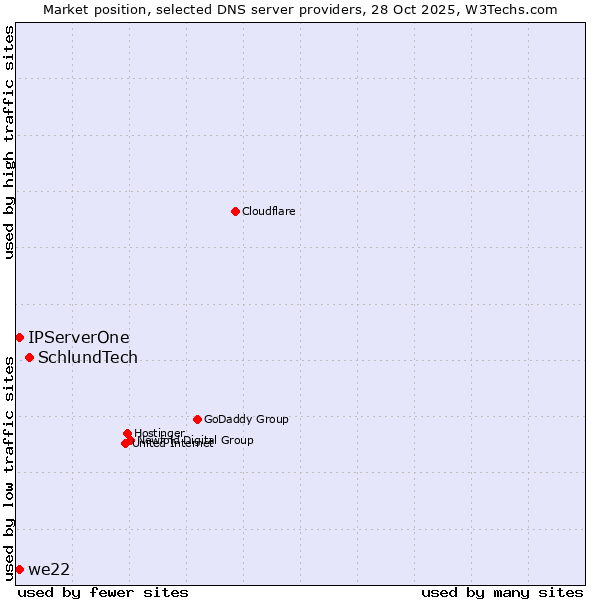 Market position of SchlundTech vs. we22 vs. IPServerOne