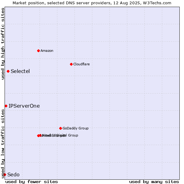 Market position of Selectel vs. IPServerOne vs. Sedo