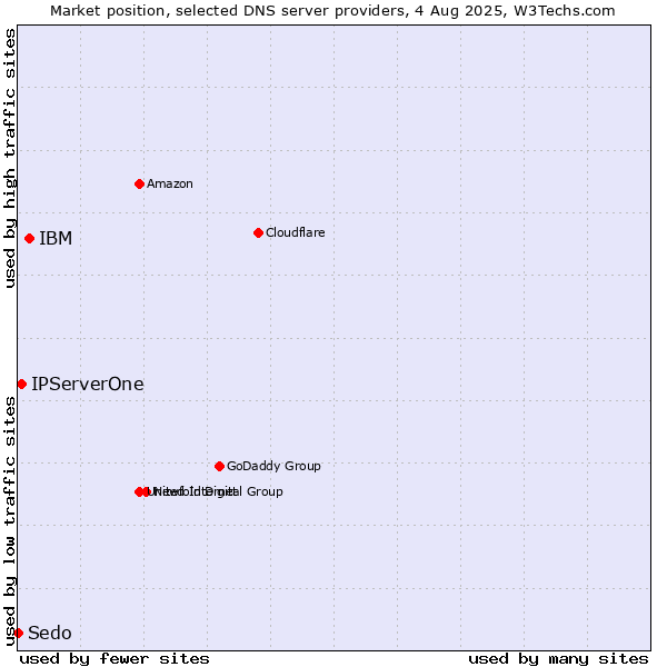 Market position of IBM vs. IPServerOne vs. Sedo