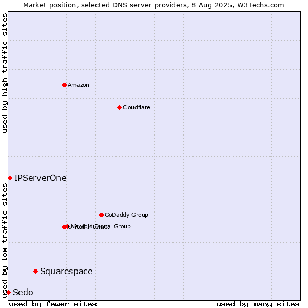 Market position of Squarespace vs. IPServerOne vs. Sedo