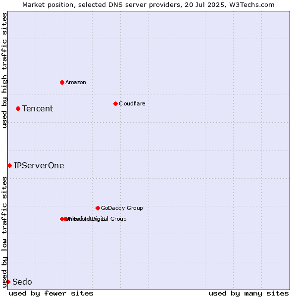 Market position of Tencent vs. IPServerOne vs. Sedo