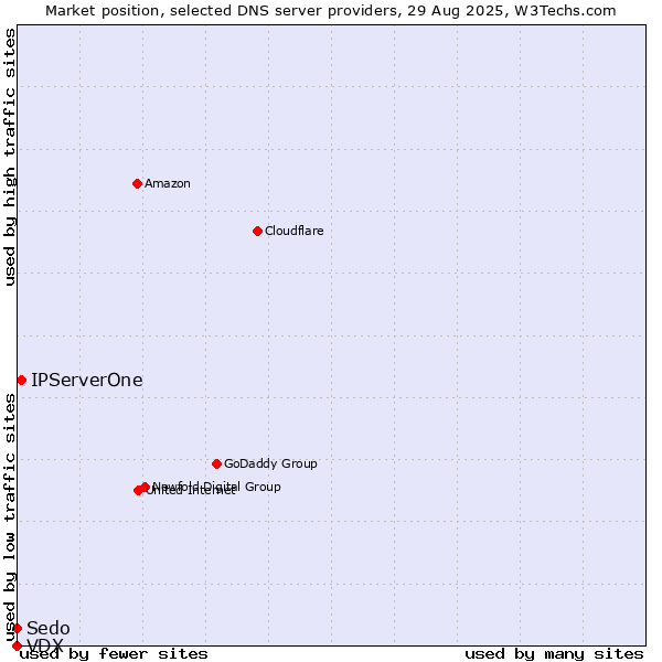 Market position of IPServerOne vs. Sedo vs. VDX