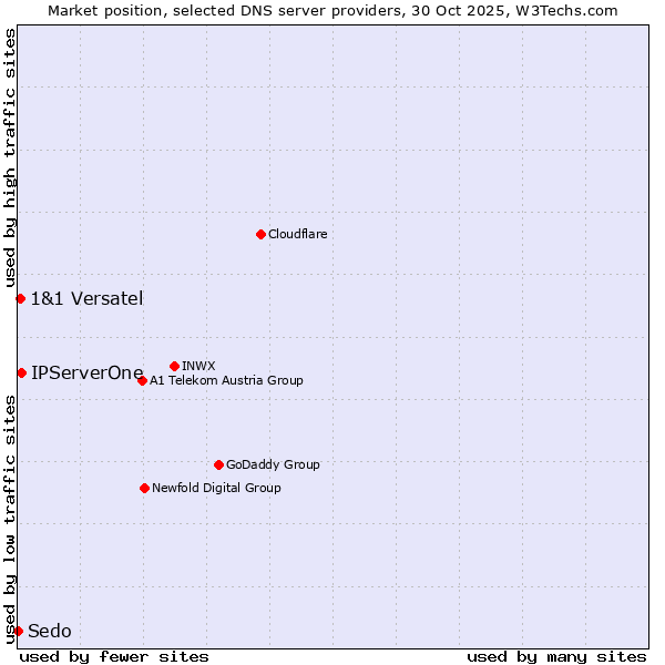 Market position of IPServerOne vs. 1&1 Versatel vs. Sedo