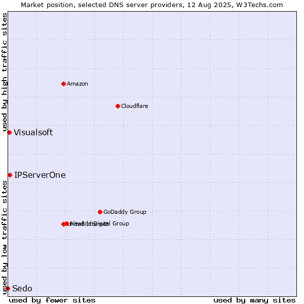 Market position of IPServerOne vs. Visualsoft vs. Sedo