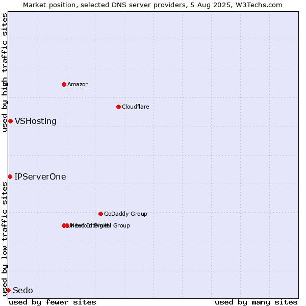 Market position of VSHosting vs. IPServerOne vs. Sedo