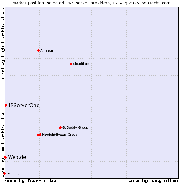 Market position of IPServerOne vs. Web.de vs. Sedo