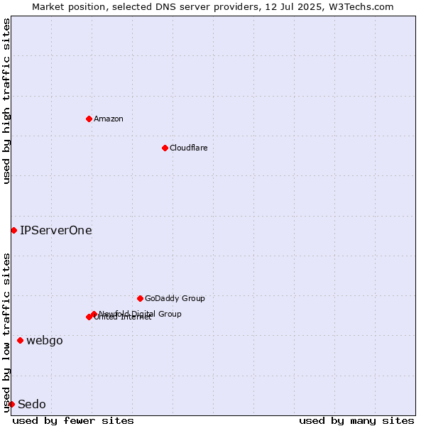Market position of webgo vs. IPServerOne vs. Sedo