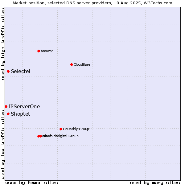 Market position of Selectel vs. Shoptet vs. IPServerOne