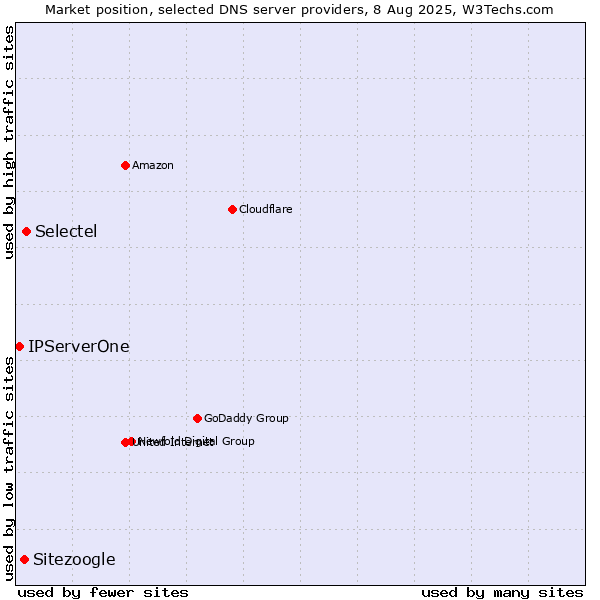 Market position of Selectel vs. Sitezoogle vs. IPServerOne
