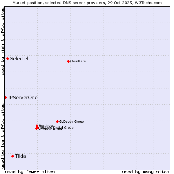 Market position of Tilda vs. Selectel vs. IPServerOne