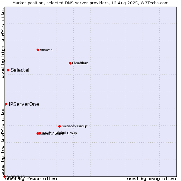Market position of Selectel vs. IPServerOne vs. Vangus