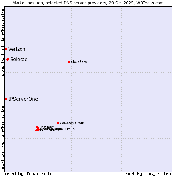 Market position of Selectel vs. IPServerOne vs. Verizon