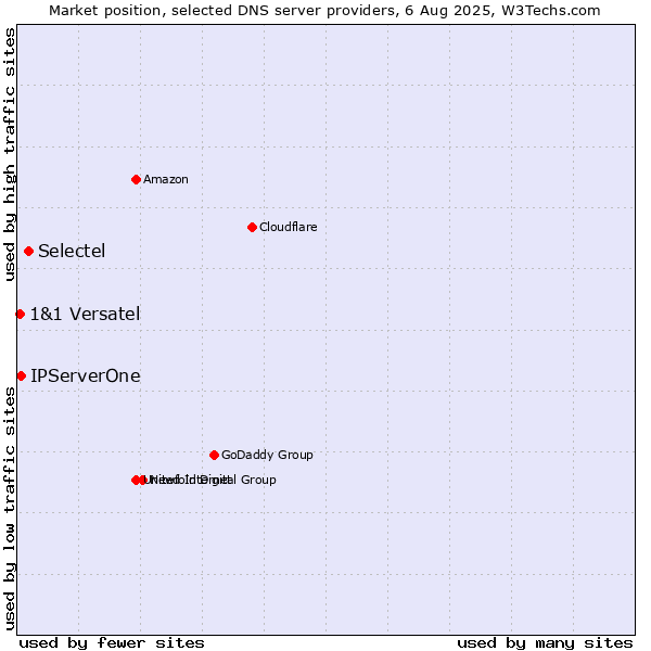 Market position of Selectel vs. IPServerOne vs. 1&1 Versatel