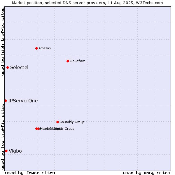 Market position of Selectel vs. Vigbo vs. IPServerOne