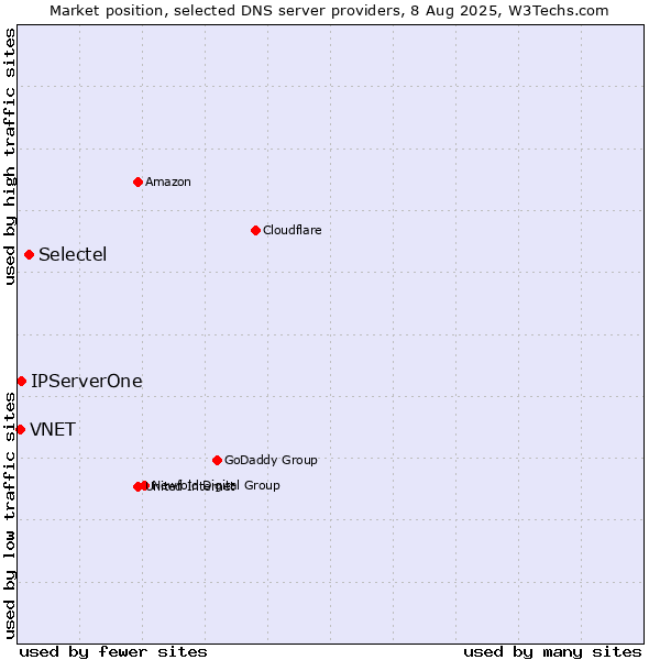 Market position of Selectel vs. IPServerOne vs. VNET