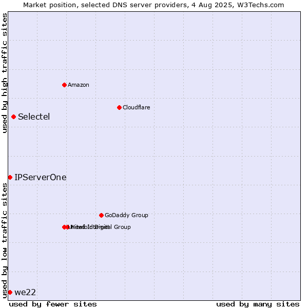 Market position of Selectel vs. IPServerOne vs. we22